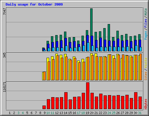 Daily usage for October 2009