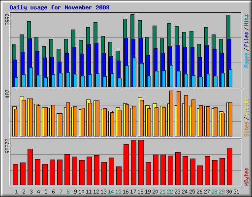 Daily usage for November 2009