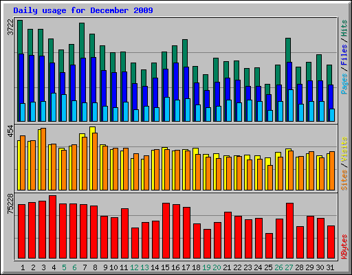 Daily usage for December 2009