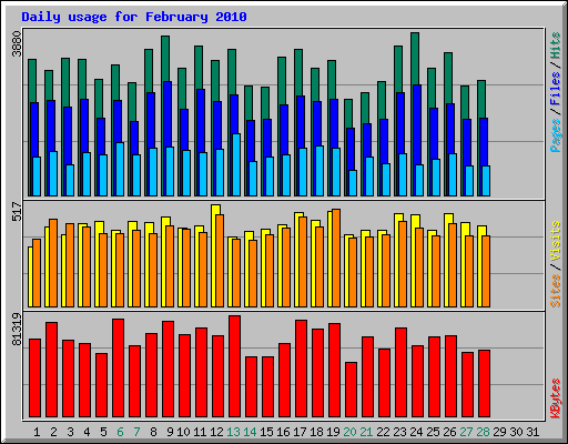 Daily usage for February 2010