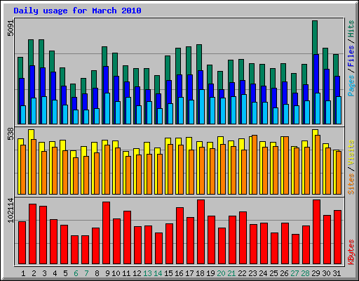 Daily usage for March 2010