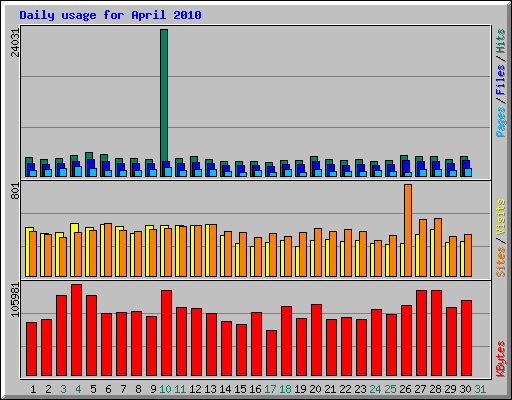 Daily usage for April 2010