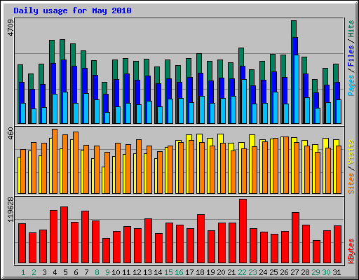 Daily usage for May 2010