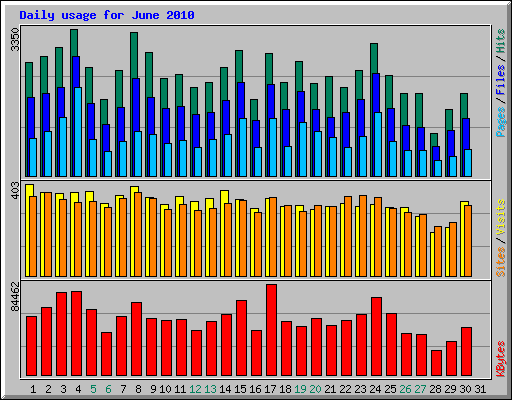 Daily usage for June 2010