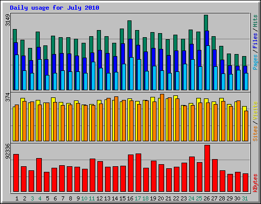 Daily usage for July 2010