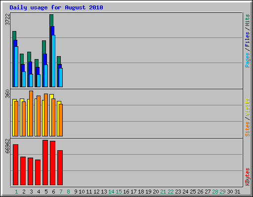 Daily usage for August 2010