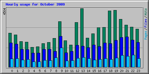 Hourly usage for October 2009