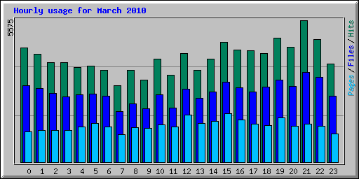 Hourly usage for March 2010