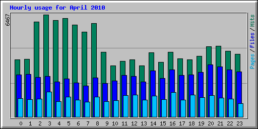 Hourly usage for April 2010
