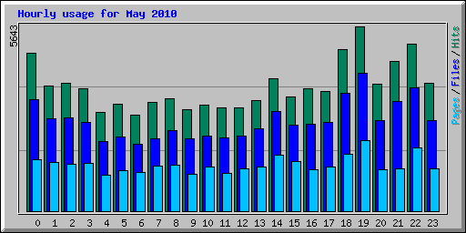 Hourly usage for May 2010