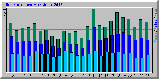 Hourly usage for June 2010