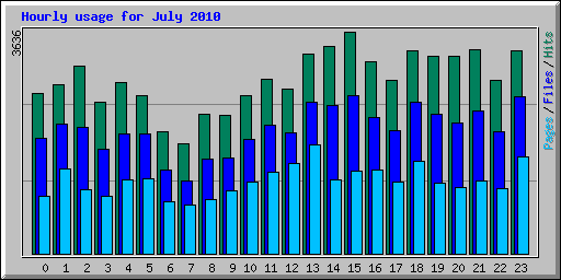 Hourly usage for July 2010